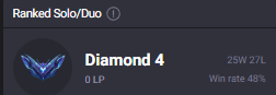 SaskioLoL's tweet photo. she told me to degrade her so i brought up her league winrate

conversation ended immediately.

she didn't moan. didn't laugh. just looked at me like i killed her dog.

whole mood gone. she got up. put her shirt back on. 

didn't talk to me for 2 days.

years later i realized: that's EXACTLY how your lane opponent should feel.

that gut punch. that confusion. 

that "what the fuck just happened" energy.

one second you're feeling yourself. confident. in control. 

everything going your way.

next second someone says something so out of pocket you can't even process it. 

brain stops working. momentum gone.

that's what a good all-in feels like.

you're farming. you're chilling. you think you're safe.

then suddenly you're dead. and you don't even understand how.

no warning. no buildup. just violence out of nowhere.

you should be doing that to your laner.

walk up normal. cs normal. 

then flash on them with ignite like you just found their weakness.

that pause. that moment where they don't know what's happening. 

where their brain is still catching up.

that's the window. that's where kills happen.

she wasn't ready for what i said. 

your opponent shouldn't be ready for what you do.

be the winrate comment.

come out of nowhere. end the mood. 

leave them sitting there wondering what the fuck just happened.

Study the Saskio way