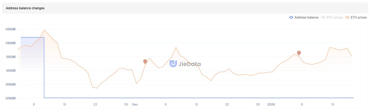 This address bought $ETH at a lower price and then sold some #ETH at a higher price; the profit is $1,848,325. Now, the address holds about 600 #ETH. Address link:jiedata.com/en/explorer/to…