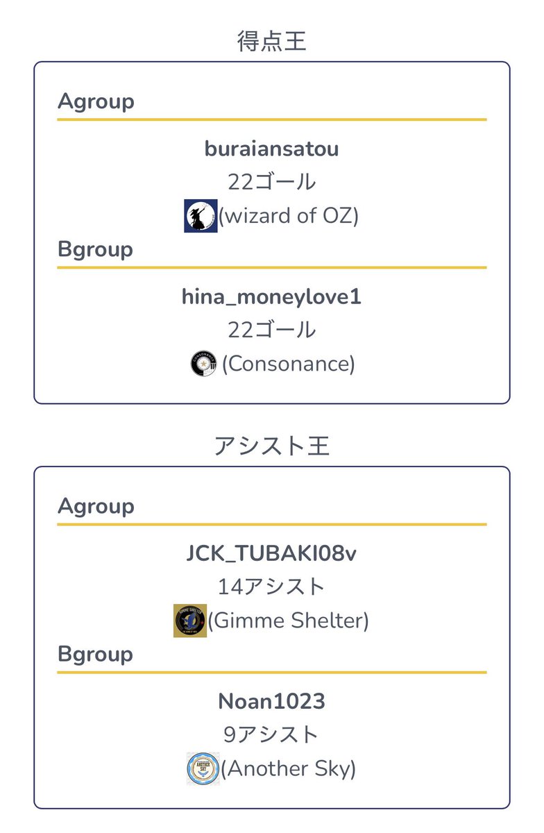 RAL-E17th
総合優勝：Consonance 🏆
総合2位：Gimme Shelter
総合3位：AC MIKAN
総合4位：LevermKuchen

全選手の皆様に運営より感謝申し上げます。
次回は2月下旬〜3月上旬開幕予定です🗓️
継続されるチーム様は引き続き宜しくお願い致します⚽️
ral-e.net
<a href="/ral_efl/">RAL-E(Enjoy Football League)</a> 
#FC26
#プロクラブ
