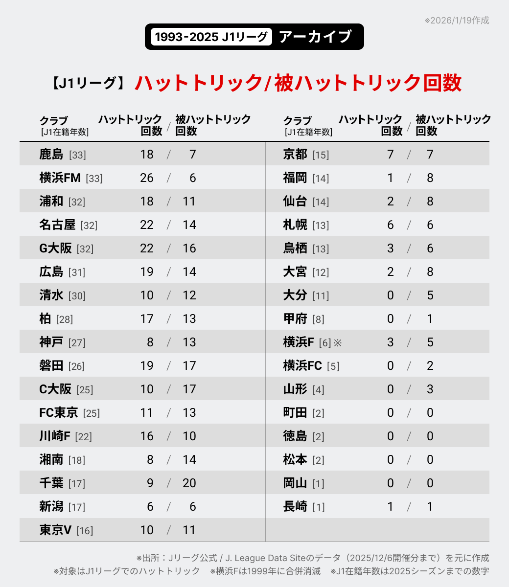 j_league_data's tweet photo. J1リーグ歴代⚽️ クラブ別の「ハットトリック/被ハットトリック回数」です。

※ハットトリック＝自クラブ選手の記録回数
※被ハットトリック＝対戦相手の選手に許した回数
※対象：J1リーグのみ
※オフシーズン企画
#Ｊリーグ https://t.co/zFtdzW3r2A