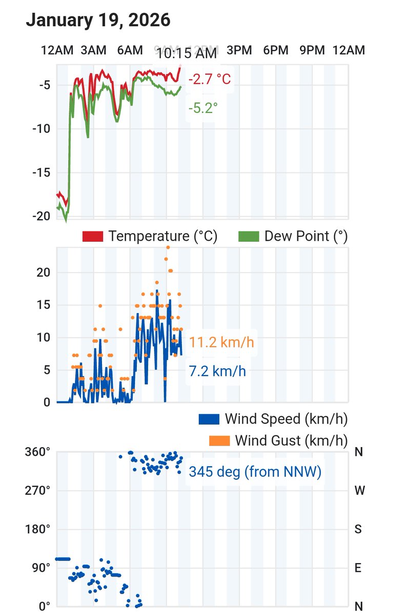 📊 Hoy la dolina de Nava de los Troncos (Cazorla, JA) ha registrado una mínima de -18,7°C ❄️❄️(mínima provisional del periodo frío en el SE)
➡️ La inversión térmica se rompió al inicio de la madrugada con la entrada de viento de componente NE. Un lujo poder hacer este seguimiento