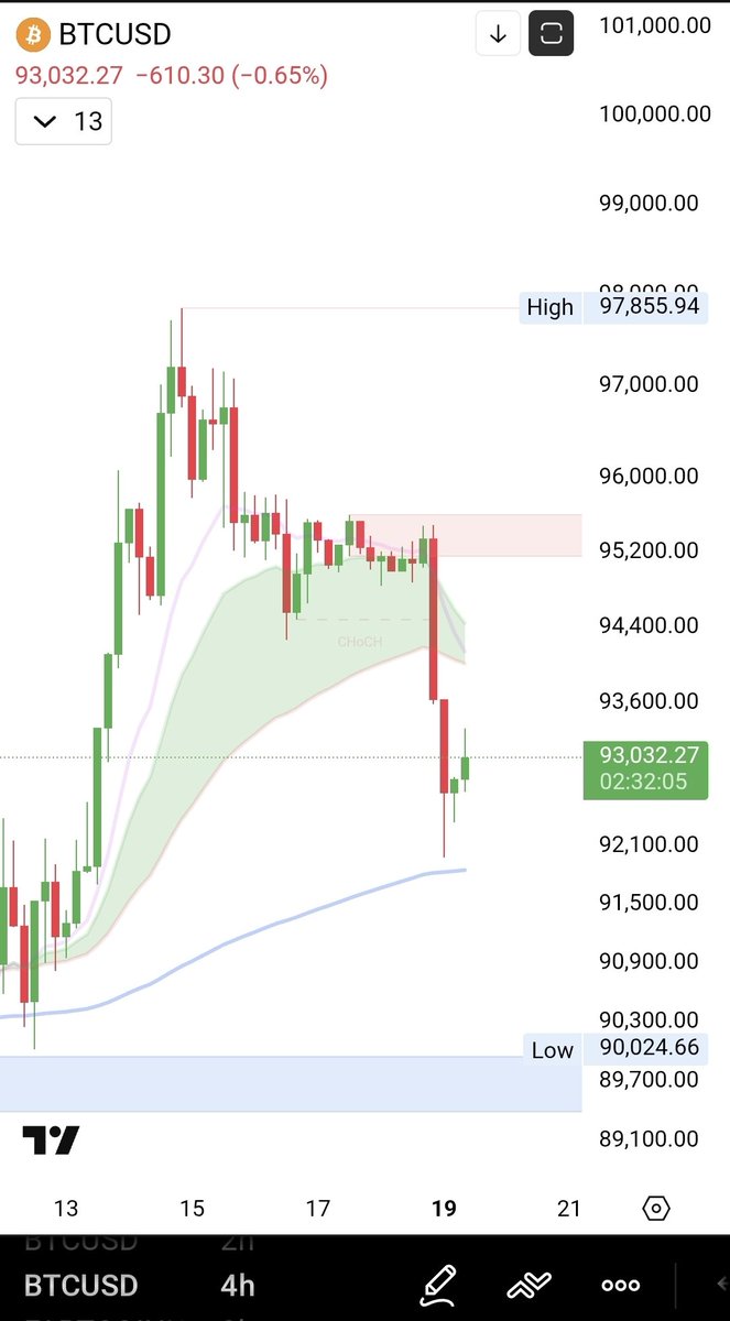 seth_fin's tweet image. #Bitcoin follows global stock market's reaction to the tariffs news from president Trump.

Hopefully we get a deal soon.