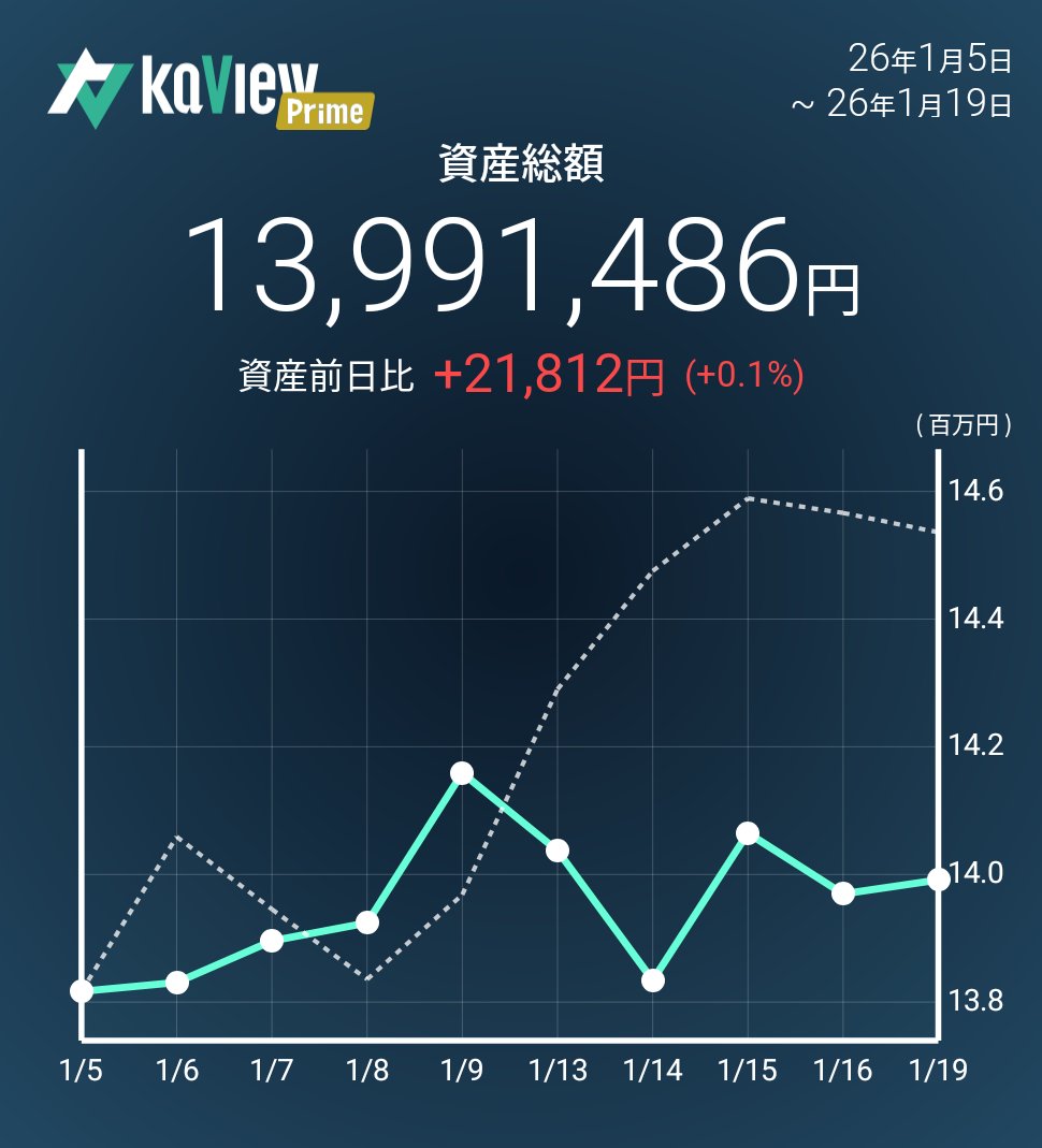 ギリプラス。
トライアルはプラスで抜けられました。
イオンの空売りはマイナスに転落…
サンリオ売りで取れなかったのが悔しくて、少しだけ買い。
ほぼトントンで持ち越し中。

紹介コード【Q681】
#カビュウ