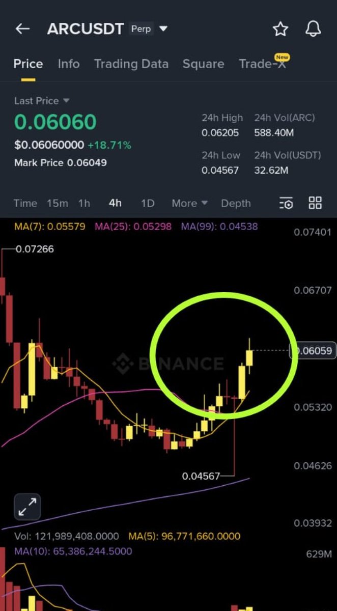 ARC hard bullish after breaking all barriers🔥 My target 🌻0.0760$🌻  0.0830$ #arc #arcusdt #Binance