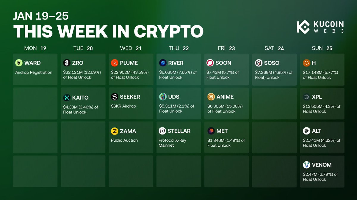 📅 Crypto Calendar Jan 19 - Jan 25 - Token Unlocks: $ZRO, $KAITO, $PLUME,  $RIVER, $UDS, $SOON, $ANIME, $MET, $SOSO, $H, $XPL, $ALT, $VENOM - TGE:  $ZAMA - Airdrop: $WARD, $SKR - Others: STELLAR protocol X-Ray Mainnet