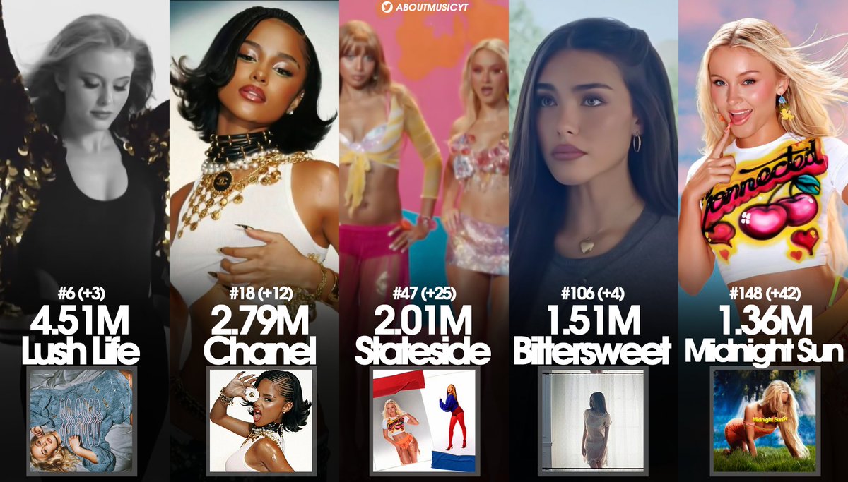 AboutMusicYT's tweet image. Rising pop girls on Global Spotify lately: