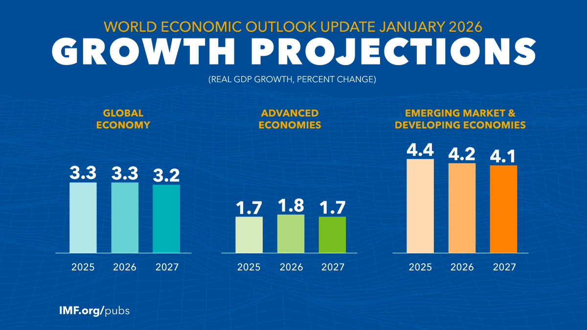 The global economy remains resilient amid diverging forces.  

Growth is projected at 3.3% in 2026 &amp; 3.2% in 2027, with headwinds from evolving trade policy &amp; other uncertainties largely offset by strong tech investment—particularly in N. America &amp; Asia. imf.org/en/publication…