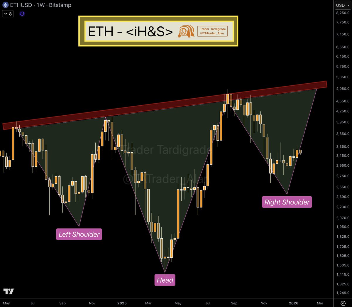 ETH/weekly #Ethereum continues to look promising with this giant inverse  head and shoulders pattern 🔥