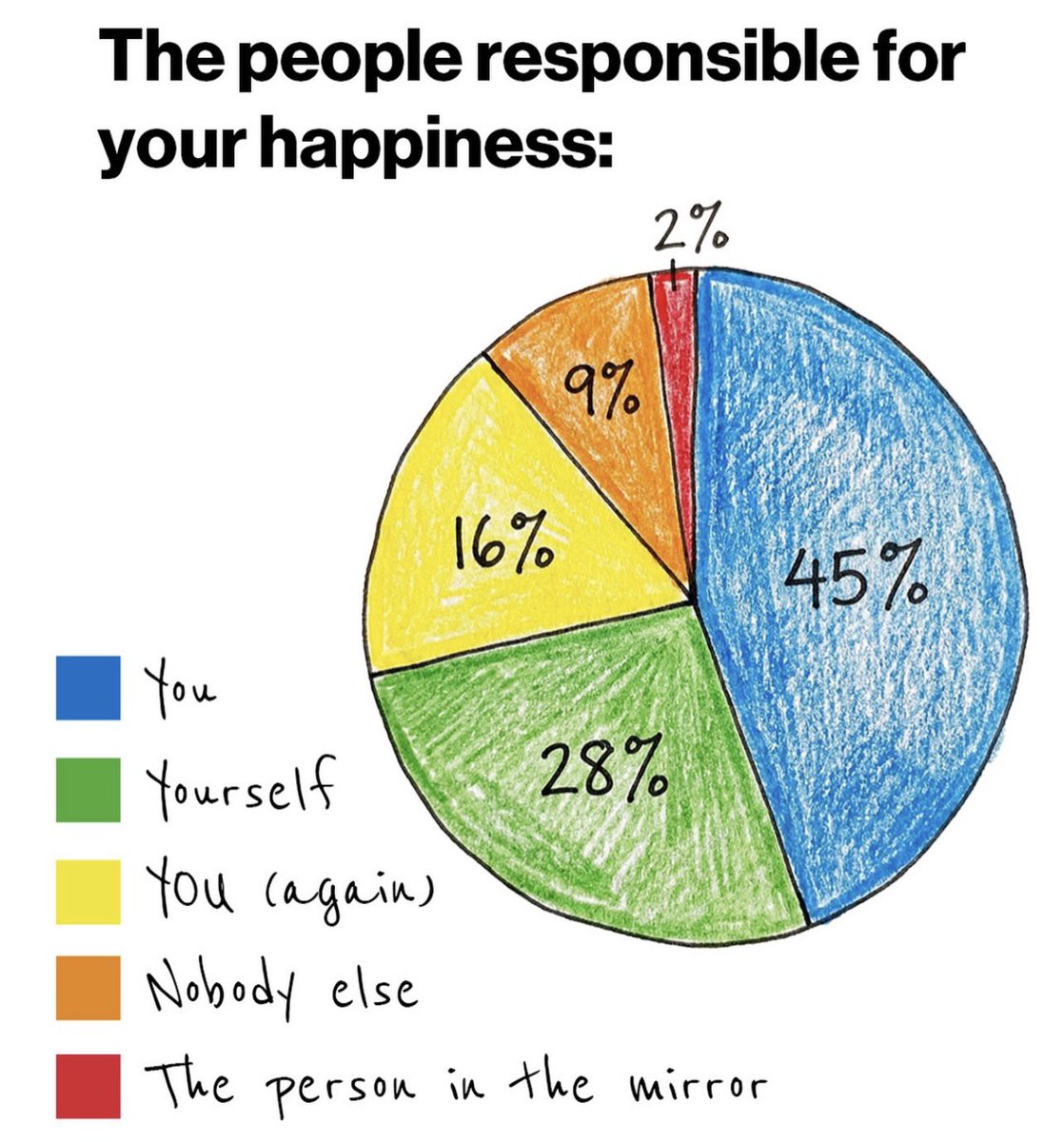 The people responsible for your happiness: YOU.

Not your boss.
Not your partner.
Not your circumstances.

Happiness isn’t given – it’s built through your choices, habits and mindset.

Take ownership.
Take the power back.

Make it a strong week 💥
