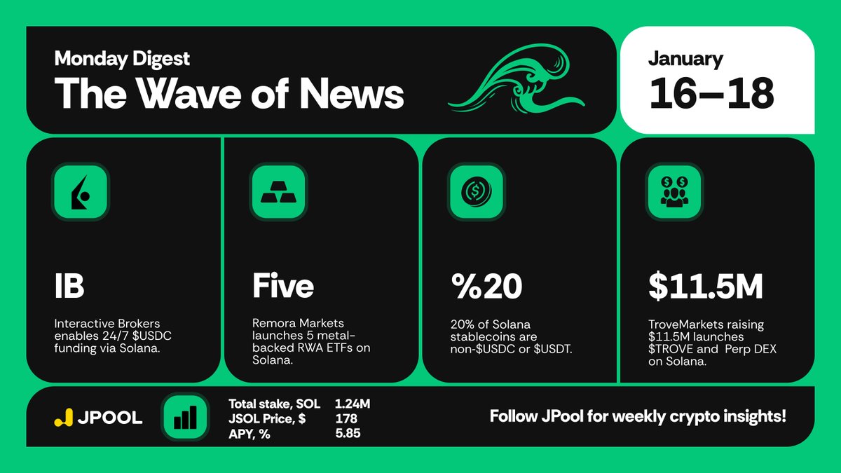 📢 Solana Digest (January 16 – January 18) 1/ 🔹 Interactive Brokers, the  $40B+ global brokerage giant, is launching 24/7 account funding via $USDC  on @solana and other chains, enabling near-instant deposits