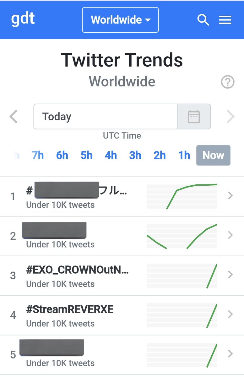 WEAREONEunited_'s tweet photo. We are on the top 3, 4 and 8 on the worldwide trends.

C'mon, let's make it on the top 1!!!!

Drop it EXOLs.

EXO KINGS ARE BACK

#EXO_CROWNOutNow
#StreamREVERXE
#EXO_REVERXE
#우리가_다시_씌워주는_왕관
#Coming_to_the_throne_EXO

@weareoneEXO https://t.co/DmskgZgnTc