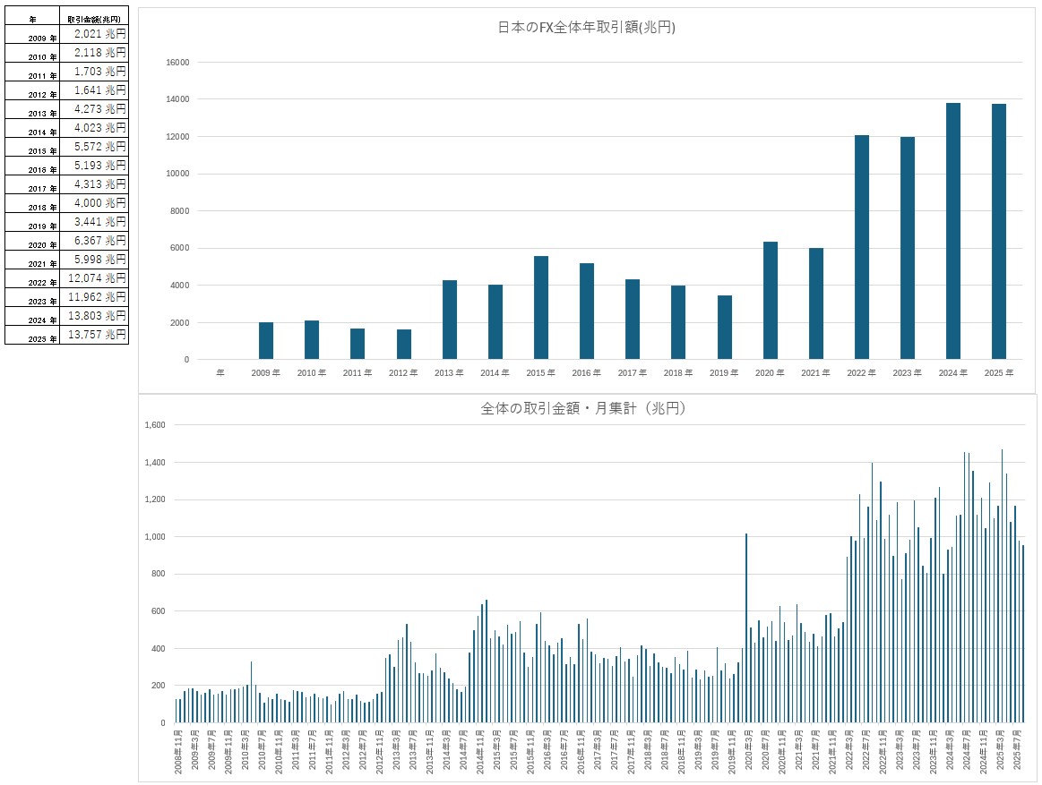 昨年のFX取引量】 一般社団法人・金融先物取引業協会から昨年12月の集計結果が本日公表され、昨年の日本のFX取引金額が確定しました。 2025年日本の FX取引金額：約１京3,757兆円 2024年を46兆円ほど下回っていますが、 ほぼ過去最高水準といったところですね😊👍