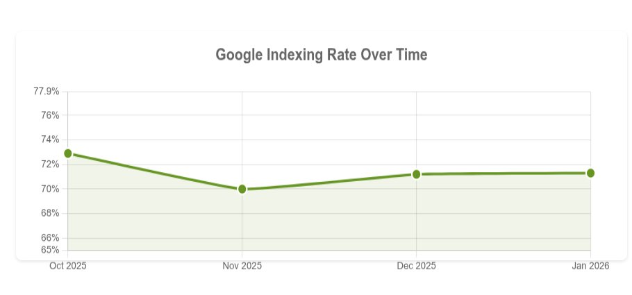 📊 Indexometer update (monthly) 

Google indexing rate:
• October: 72.9%
• November: 70.0%
• December: 71.2% 
• January: 71.3%
Indexation remains stable above 70%.  Full chart + methodology: 📷indexcheckr.com/indexometer