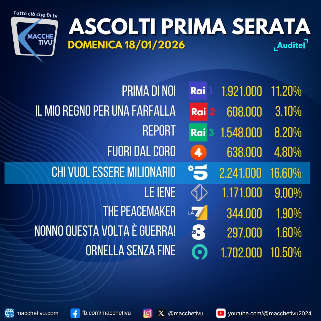macchetivu's tweet photo. #chivuolesseremilionario vince la serata di domenica 18 gennaio 2026. Ottimo lo speciale #CTCH #OrnellaSenzaFine ad un passo da #Rai1.
#AscoltiTv https://t.co/Ng8azHFGqa