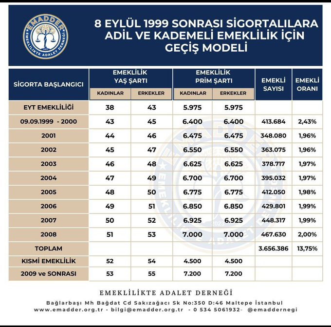 borsa34gundem's tweet photo. Seçim kaybettirse bile EYT çıkmayacaktı. Çıktı.

EYT yaş şartlı çıkacaktı. Yaş şartsız çıktı.

Kademeli emeklilik çıkmayacak dendi. O da çıkacak.

#KademeiçinYasaŞart https://t.co/kuvukfoHLM