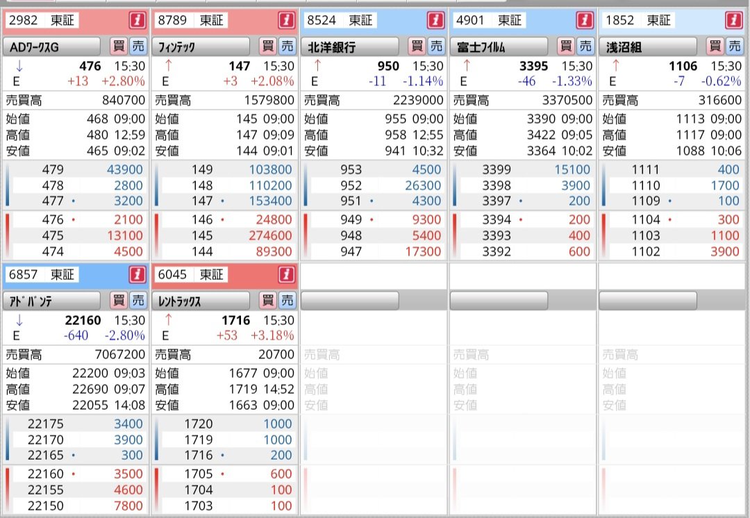 1/19持株結果 かめツートップ躍進です。 🎉ADワークス 富裕層は不動産大好きです。 🎉フィンテックグローバル 出遅れ株で、低位株なので今からでも  買い増しできる。 ㊗️レントラックス そろそろ12月月次発表です。 何か漏れているかな？ 💦アドバンテスト 期待だけで ...