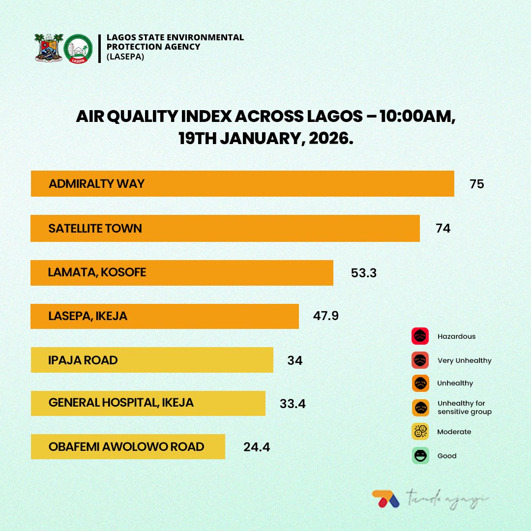 thetundeajayi's tweet image. AQI -Monday January 19th,   2026

You can monitor real-time air quality data using the agency's dashboard, air.lasepa.gov.ng

#DTA