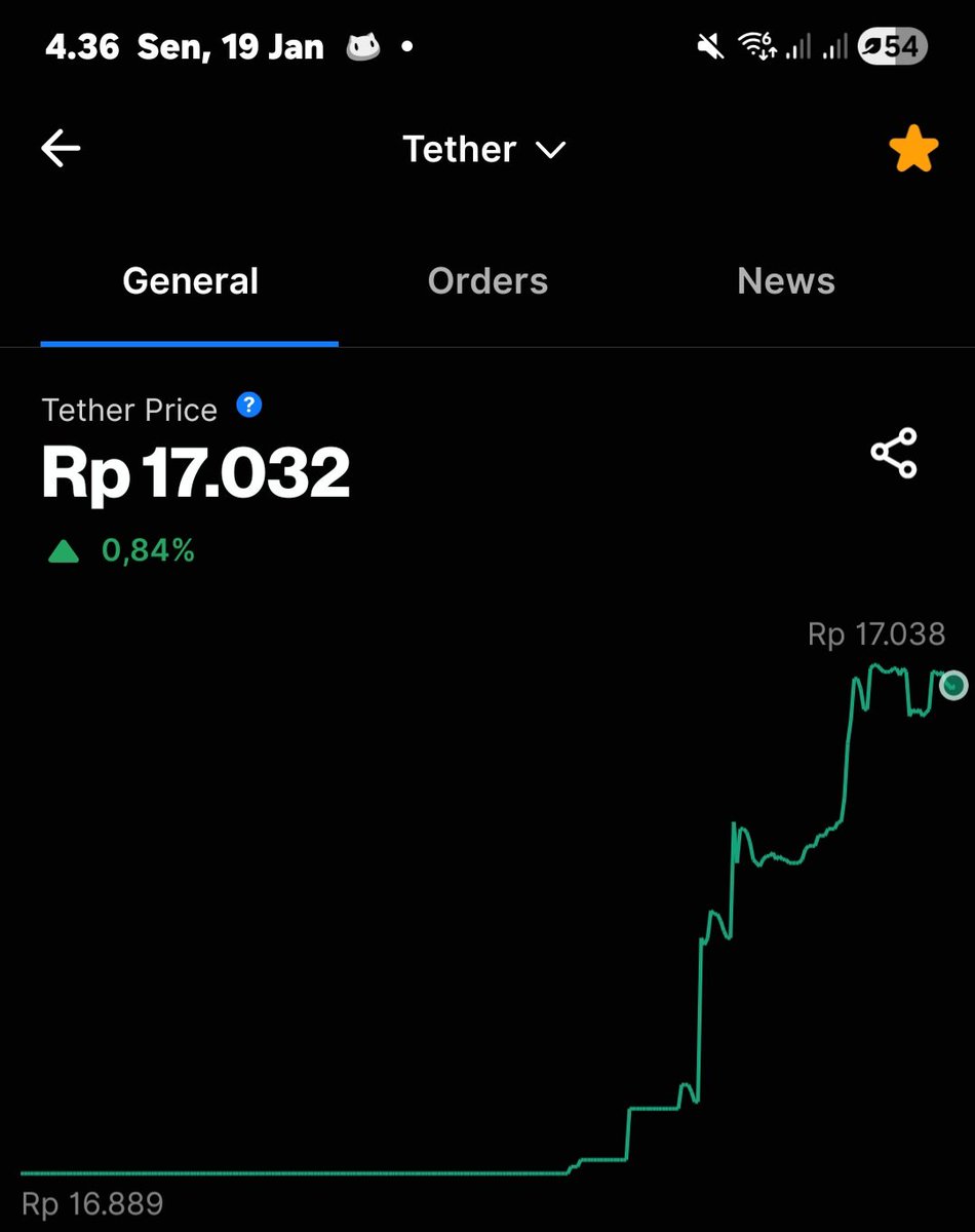 setyamickala's tweet image. Rupiah kembali melemah terhadap dolar AS .
Nilai tukar USD/IDR tembus ke Rp. 17.000 .