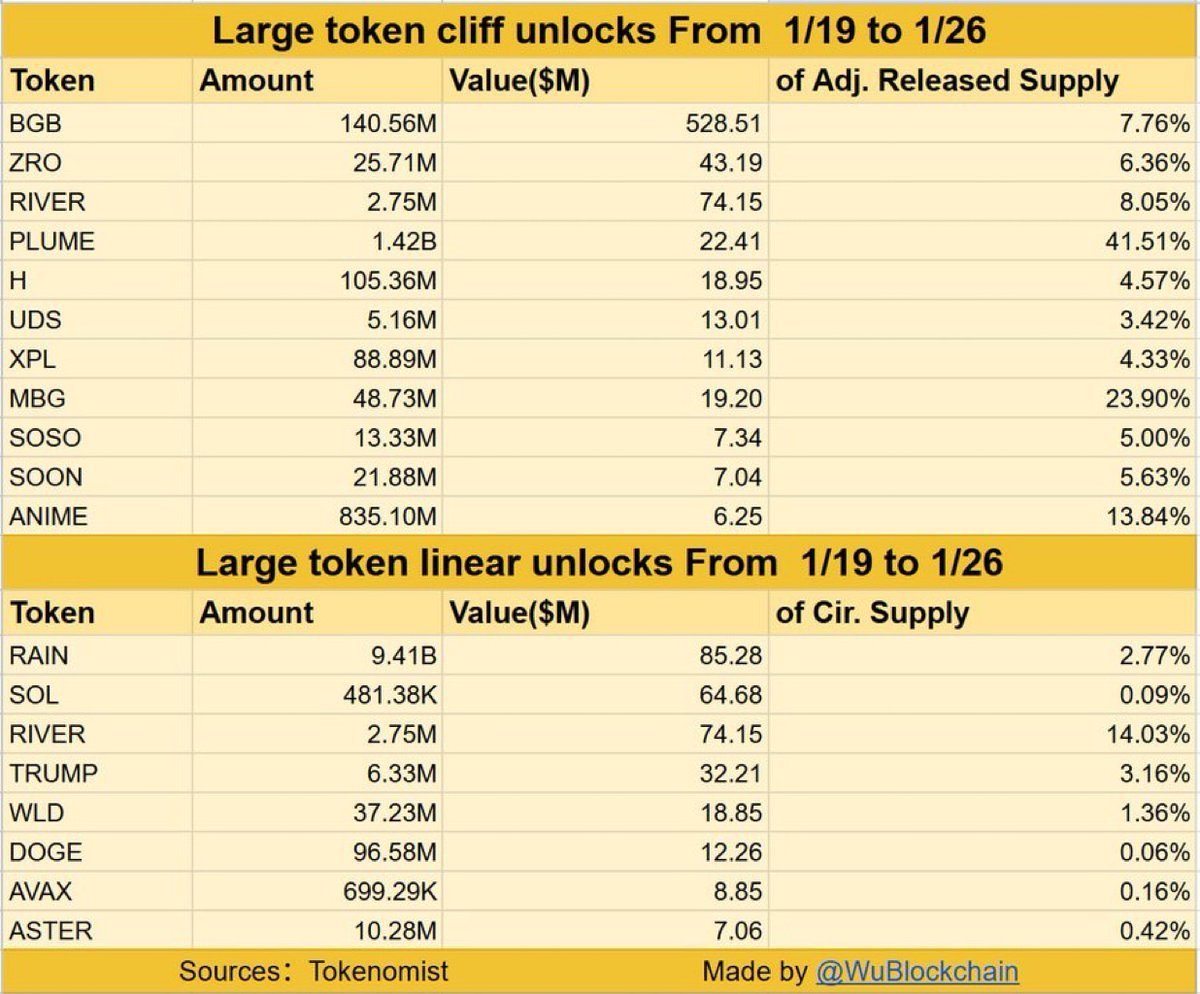 🚨 TOKEN UNLOCK ALERT 🚨

Over $1.05B in tokens are scheduled to unlock over the next 7 days 👀

🔓 One-time unlocks (>$5M):
$BGB $ZRO $RIVER $PLUME $H $UDS $XPL $MBG $SOSO $SOON $ANIME

📈 Daily linear unlocks (>$1M/day):
$RAIN $SOL $RIVER $TRUMP $WLD $DOGE $AVAX $ASTER

With