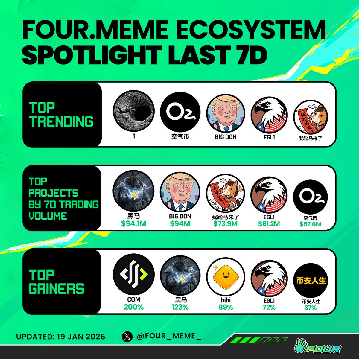 📊 https://t.co/P50JGo73zK Ecosystem Spotlight — Last 7 Days Momentum  across the ecosystem continues to build. From trending activity to trading  volume and price performance, the past week reflects strong on-chain  engagement and