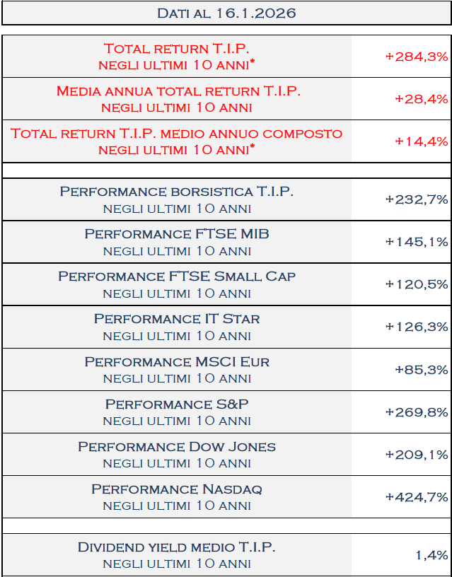 TamburiTIP's tweet image. Al 16.1.2026  il #TotalReturn di @TamburiTIP a 10 anni è del 284,3% che corrisponde ad una media annua del 28,4%
tipspa.it/uploads/edd6e6…