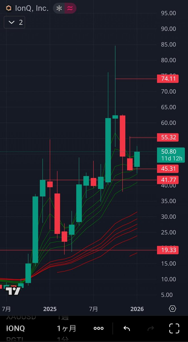 IONQ ホルダーのみなさん 現在のチャートは月足の実体高値ライン41.77にて止められており、今月の足が先月の陰線を陽線で包む、『包み足』を形成してます。  今月足が確定するにはまだ日にちがあるけど、このまま包み足が確定すれば、完全なる上昇サイン🎊 そろそろ上げ ...