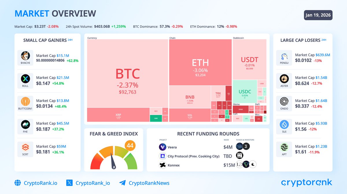 As the geopolitical situation grows more tense and the tariff war escalates  again, crypto is falling, with $788M in long positions liquidated over the  past 24 hours. $BTC: $92,763 -2.4% $ETH: $3,204 -