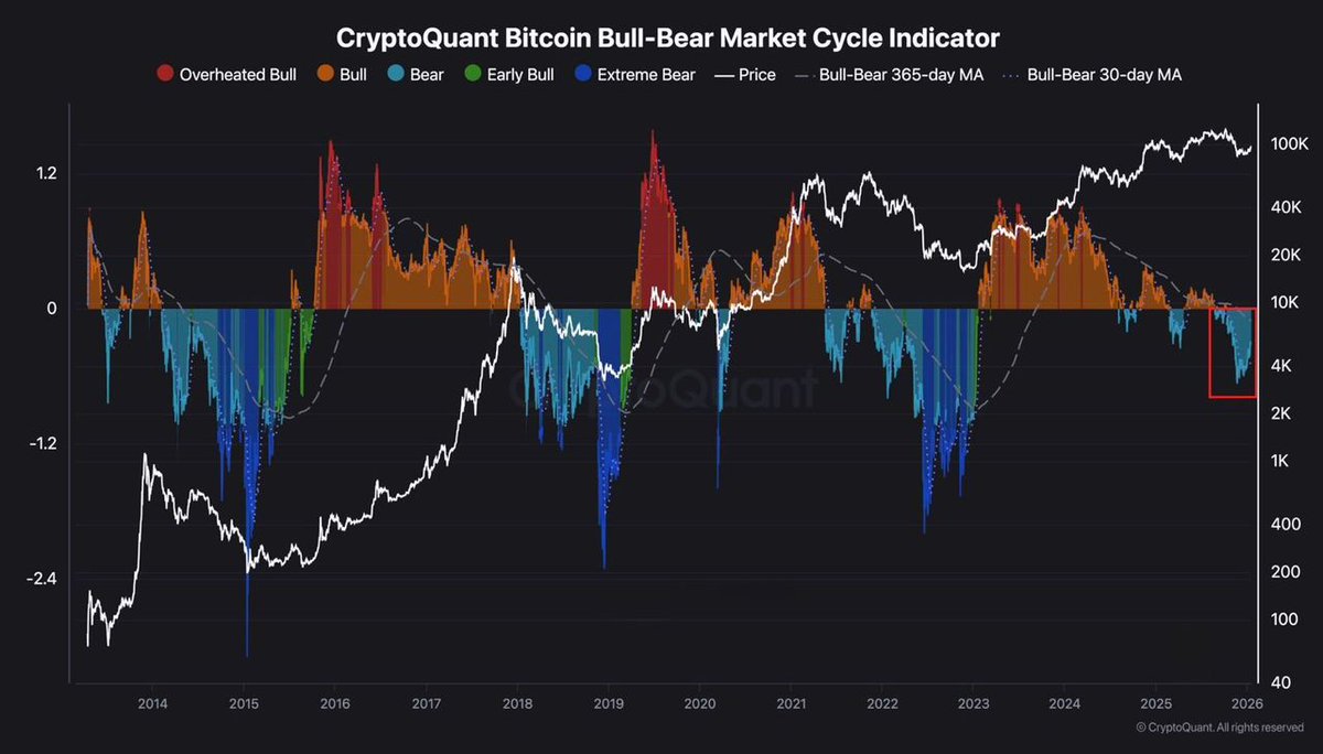 🚨 BREAKING : On chain metrics suggest Bitcoin is currently trading in a  bear market. #Bitcoin #BTC #OnChainData #MarketUpdate