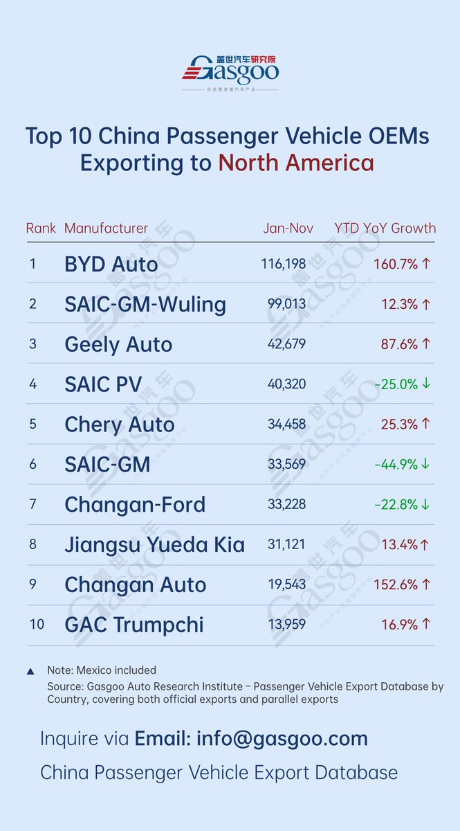 Gasgoo_com's tweet image. Top 10 Chinese automakers by passenger vehicle exports to North America #chinaauto #NorthAmerica