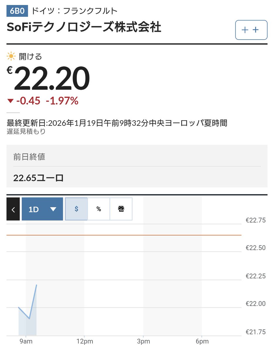 SOFI #SOFI 米国株式市場は休場ですが、フランクフルト証券取引所では、現在、22.20ユーロ(−1.97%)で取引されています。
