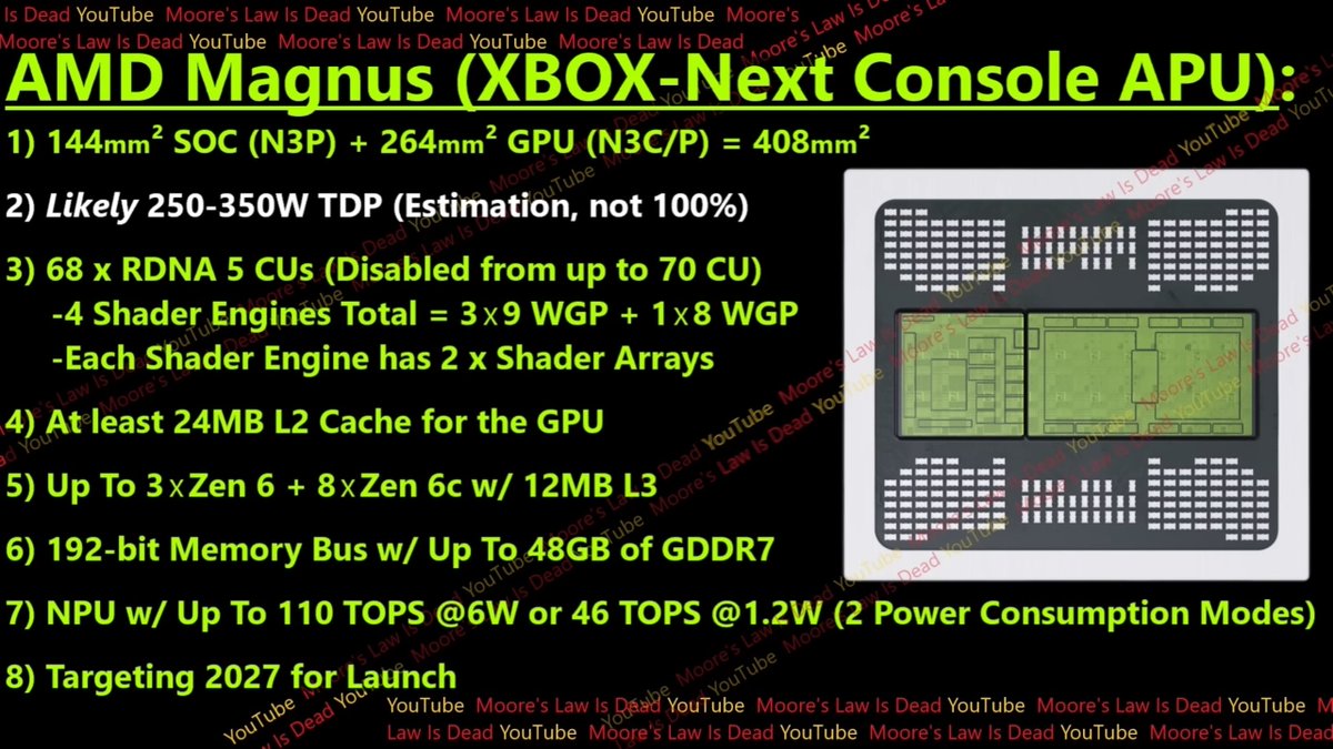 nib95_'s tweet image. If the next-gen console hardware rumours are true, #PlayStation is likely to see an even MORE dominant lead over #Xbox, with the next Xbox being FAR worse value proposition.

PS6 (Orion) - 54 RDNA5 CU
Nextbox (Magnus) - 68 RDNA5 CU 

Magnus = 26% more compute units than PS6, but…