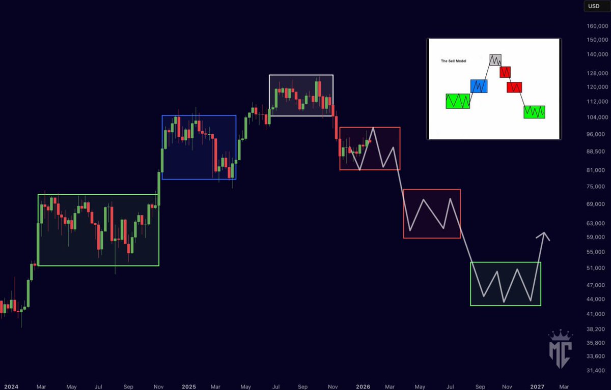 Bitcoin is still trading in this market maker sell model. Expecting price  action to play out roughly like this leading into 2026.