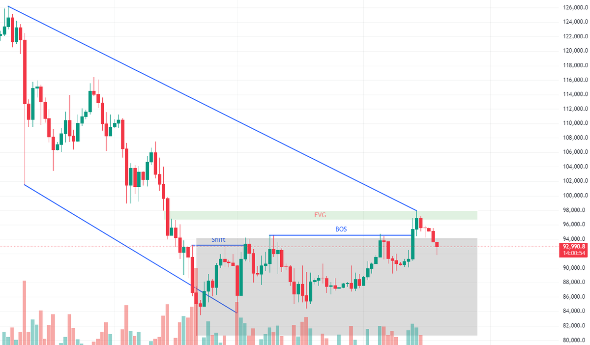 NFA. 

$BTC on the daily still shows a clear FVG retest and the broader trend remains bearish. That said, there’s also a market shift with a confirmed break of structure (BOS), which can signal a change in momentum.

We’re currently ranging, with an obvious top-side deviation. In