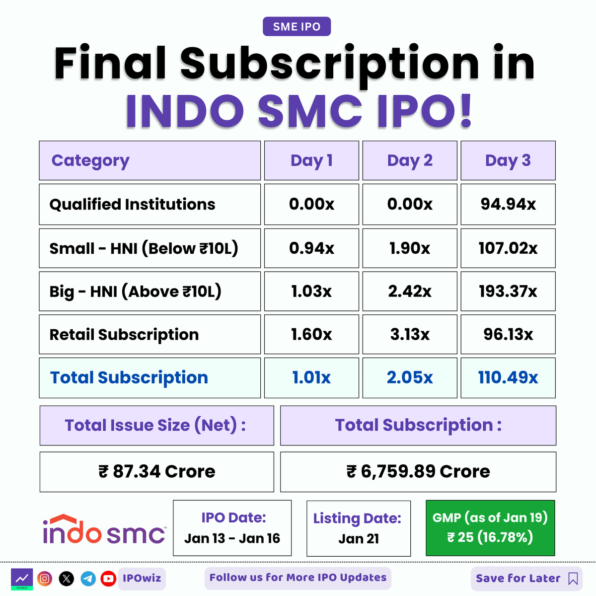 ipowiz's tweet photo. Final Subscription in INDO SMC IPO! 😉🔥

#ipo #iposubscription #indosmcipo #smeipo https://t.co/Qc4JFvj8kQ