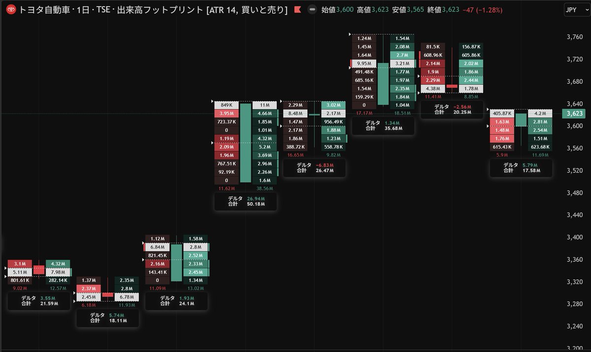 出来高フットプリント」を使うと、 各ローソク足内部における 売り出来高/買い出来高の分布を可視化できます。 「価格別出来高プロファイル」は  今見ている足種チャートの情報を元にしますが、 これは足の内部の情報を可視化するという違い。 （※Premiumプラン以上で利用 ...