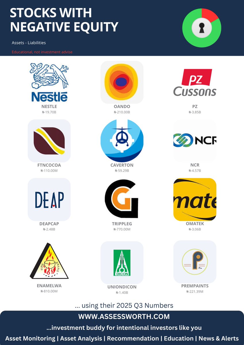 🚩🚩🚩

These stocks have negative equity or book value

If you're new to investing, avoid risky stocks with liabilities greater than their assets

Ensure to research a stock on Assessworth first before leaping

Stay intentional with Assessworth

assessworth.com