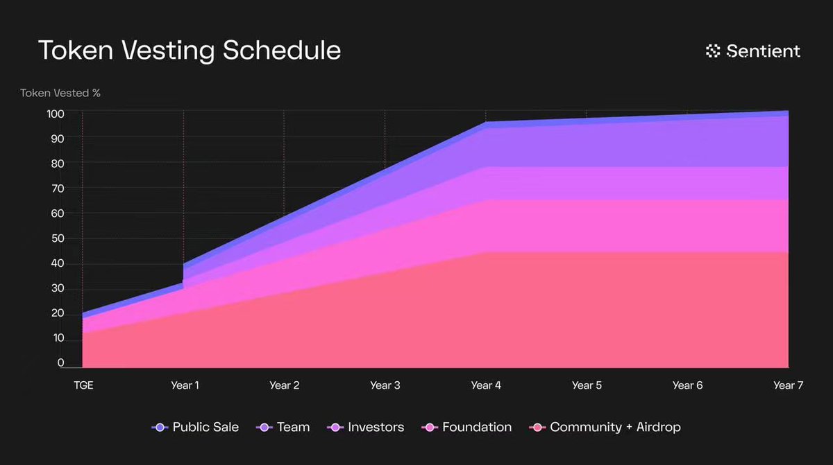 Top-tier AI project <a href="/SentientAGI/">Sentient</a> with $85M in seed funding is about to launch its Prime Sale TGE on <a href="/BinanceWallet/">Binance Wallet</a>!🔥

The last launch of $FOGO on <a href="/binance/">Binance</a> jumped 100% instantly 📈. Now with Peter Thiel leading the investment, Sentient is getting even hotter and worth your