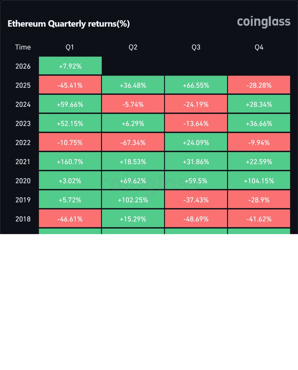 Bitcoin and Ethereum quarterly returns compared to the previous year.  #Bitcoin #etherum