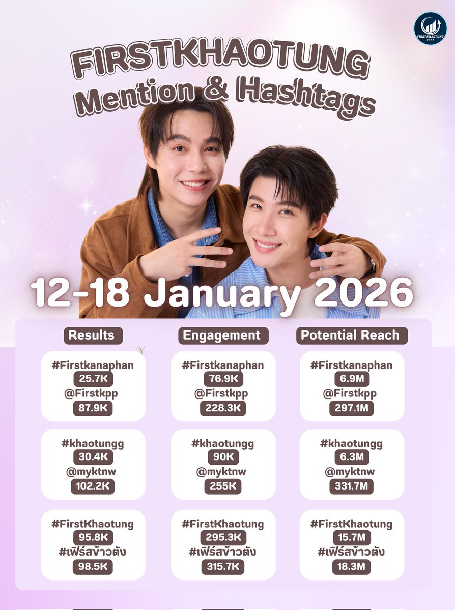 firstkhao_vote's tweet image. °• Summary : Mention &amp;amp; Engagement •° 🗓 12-18 January 2026

♡ @Firstkpp &amp;amp; @myktnw ♡
อัปเดตยอดเมนชั่นและเอนเกจเมนต์มาแล้วค่า 📊💖 ขอแรงแฟน ๆ ช่วยกันเมนชั่น ติดแท็ก และส่งความรักให้สองหนุ่มกันเยอะ ๆ นะคะ 🥰

#Firstkanaphan
#khaotungg
#เฟิร์สข้าวตัง
#FirstKhaotung