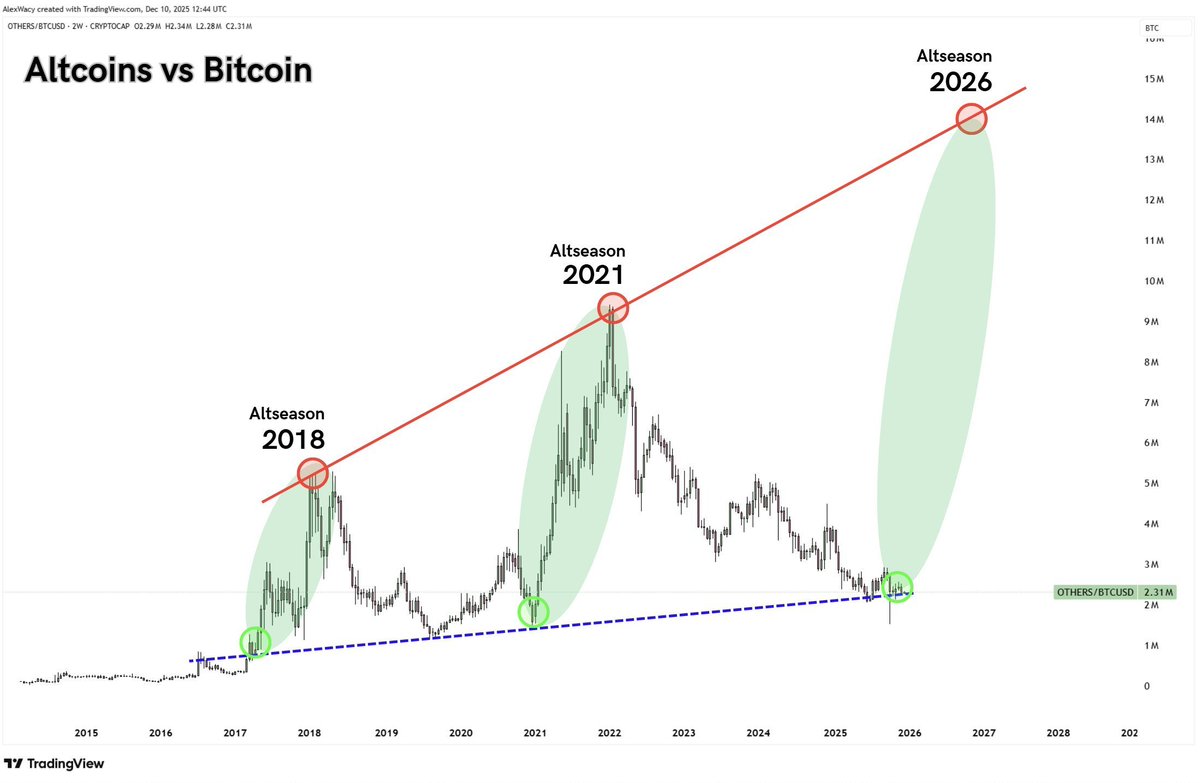 wacy_time1's tweet photo. This chart hasn't left my mind for months....

Altseason 2026 might follow the exact same pattern.

Multi-year trend break ➜ Golden cross ➜ Parabolic move

2017: 83x
2021: 157x
2026: Loading

If history repeats, we're heading into the biggest altseason in crypto history. https://t.co/gdBI8V1r3M