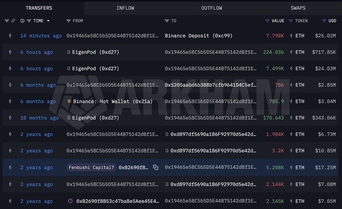分布式资本关联地址两年质押期满，将7798枚ETH（约2500万美元）转入币安