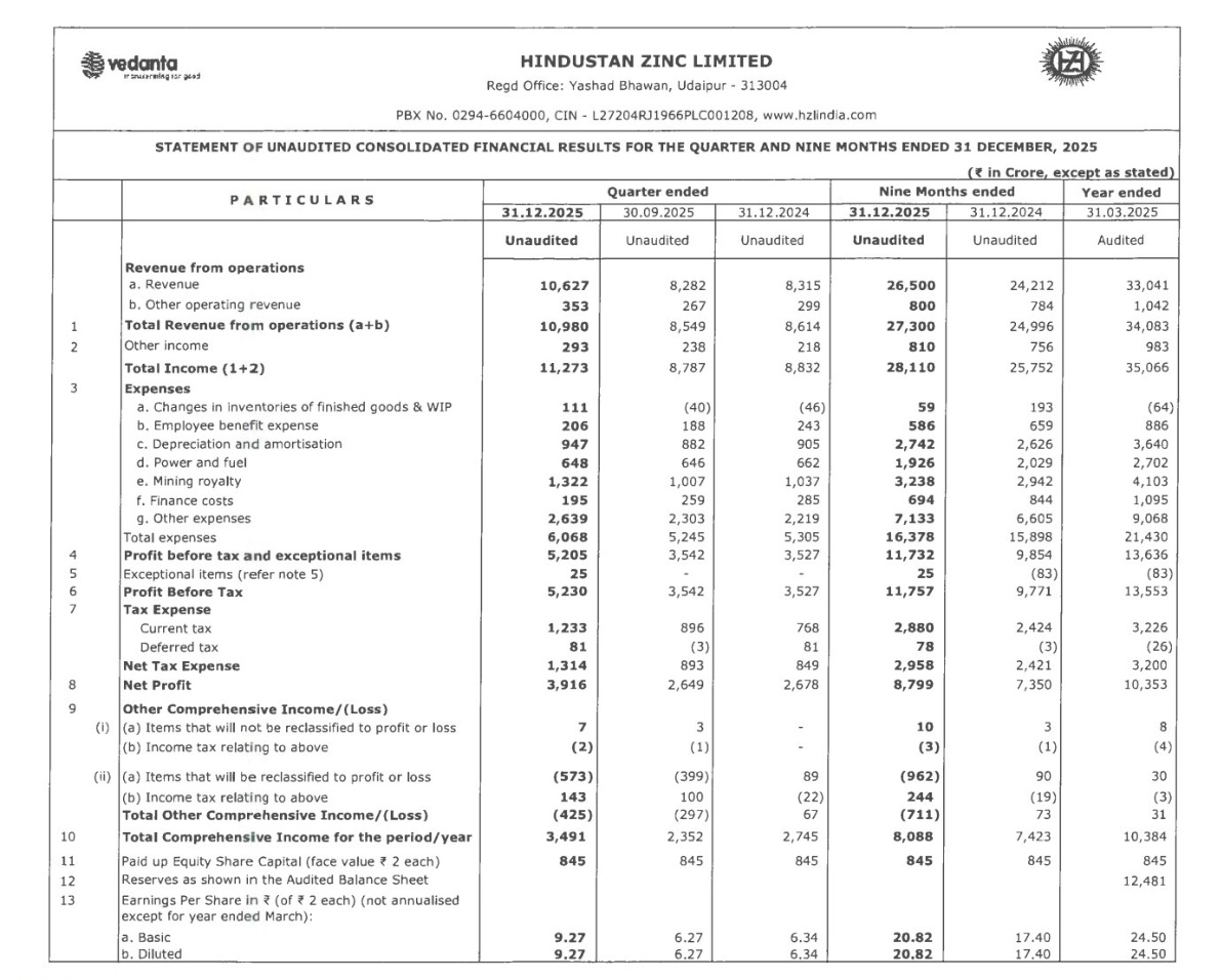 ShridhantS's tweet image. Hindustan zinc limited 

#Q3FY26
#Resultupdate

Revenue ~21% UP 
PAT ~46%Up

Segment wise performance:-- silver outperforms