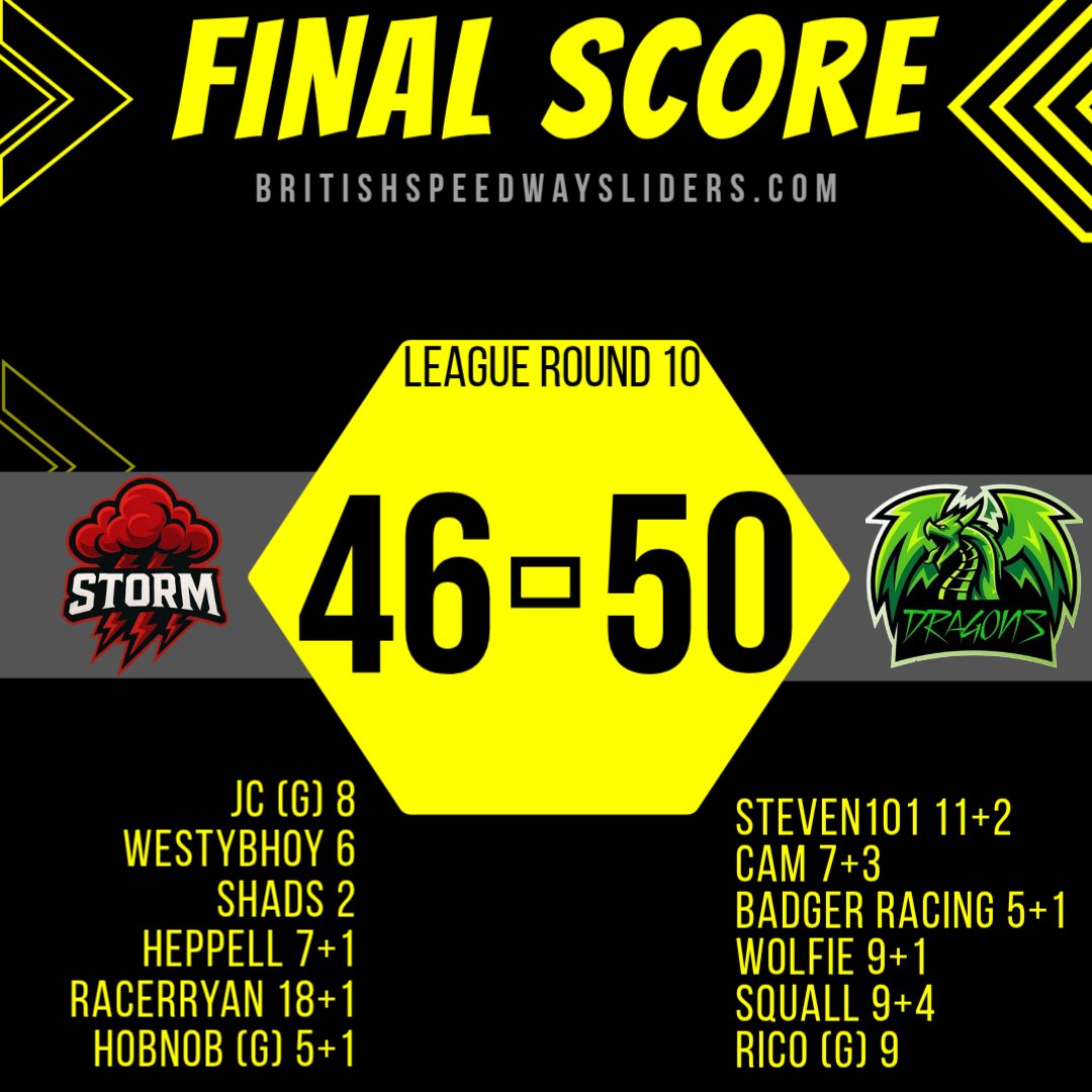 BSSliders's tweet photo. 🏁RESULT🏁

Dragons topped the overnight league table by a single point following victory at Kings Lynn last night. Storm did prevent the visitors taking the 4 points they were looking for though to keep things firmly in Spartans hands for the title https://t.co/BLEZPt25Sz