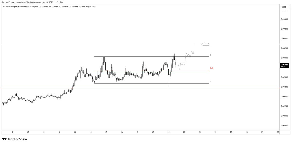 $XVG Swept the lows, swept the highs, mid range retest and breakout higher? Would be a classic  reaccumulation range play. Added to longs here personally. Let's see.