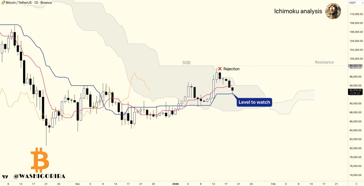 Washigorira's tweet image. #Bitcoin 

After a close below Tenkan 🔴, price moved quickly towards Kijun 🔵 and is now testing it. 

#BTC needs to hold this level, otherwise a revisit of the lower boundary of the Kumo cloud becomes likely.