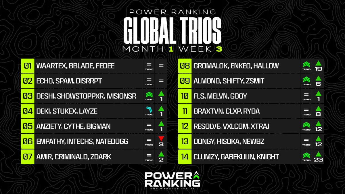 Warzone Global #powerranking WK 03/26 
<a href="/FranK__PMC/">FranK PMC</a> <a href="/Monte_cwi/">Giuseppe Montebello</a>