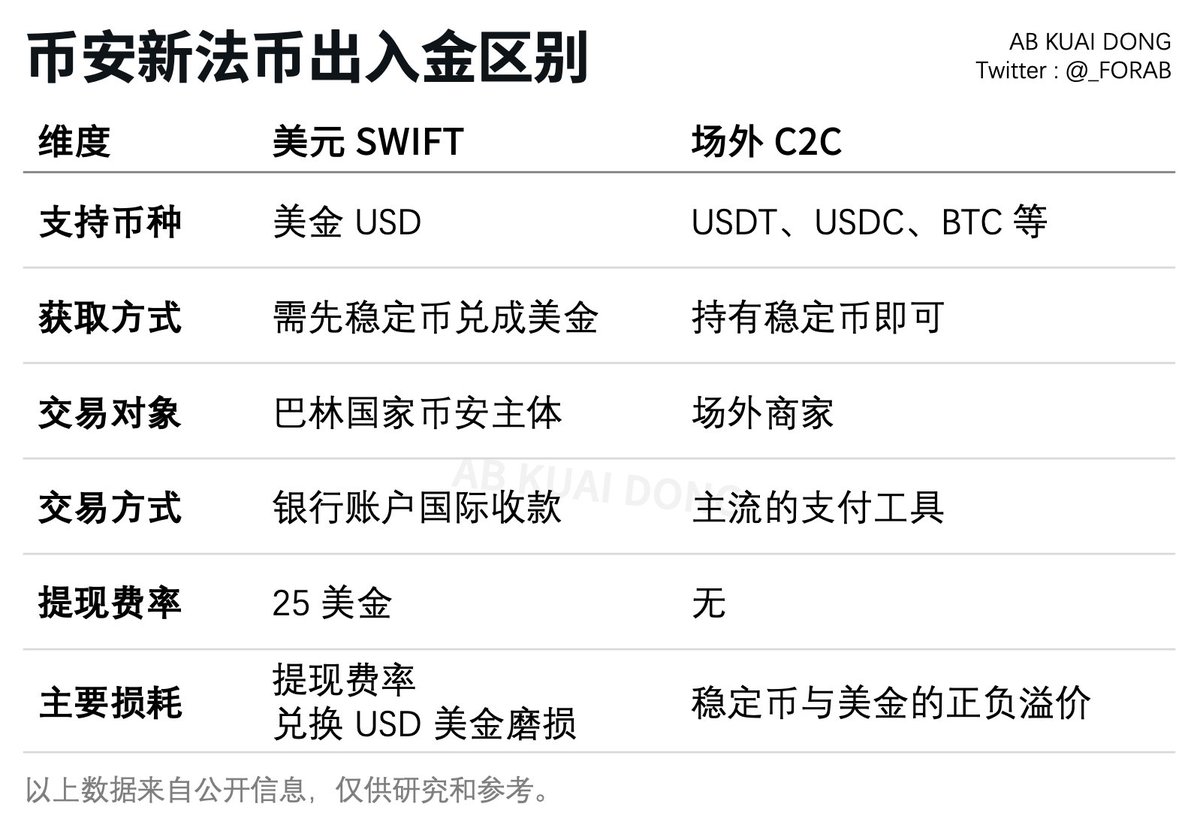 币安发布公告表示，将美元SWIFT 跨境转账出金方式的费率，由60 美金下调至25 美金。 近期币安官方成员，正密集就该功能，在社交媒体上互动，或是内部比较重视的产品。  该功能，可将平台内稳定币、主流币，兑换成美金