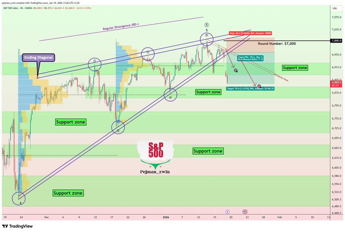 SPX500 Update ✓Full Target Done➡️Risk-To-Reward: 2.15 What is your idea  about the SPX500 index!? 📊Chart by: @tradingview Stay Connected on  Telegram!👇 https://t.co/Bpg4IlRpMk #SP500 #SPX #StockMarket #SPX6900  #SPX500 @LizAnnSonders