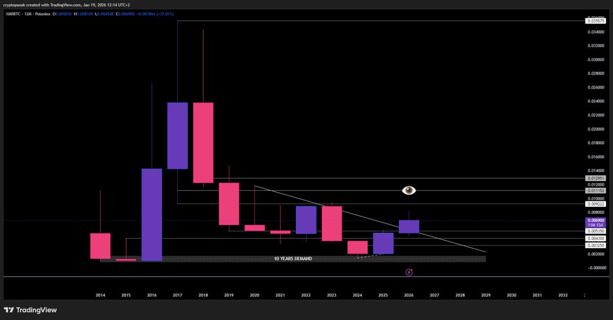 Most people look the #XMRUSD. Since it’s in price discovery, we don’t have much data and what many still haven’t realized is that the real value shows up on the #XMRBTC chart. It has already broken out. From here, it’s positioned to new previous highs.

#XMR