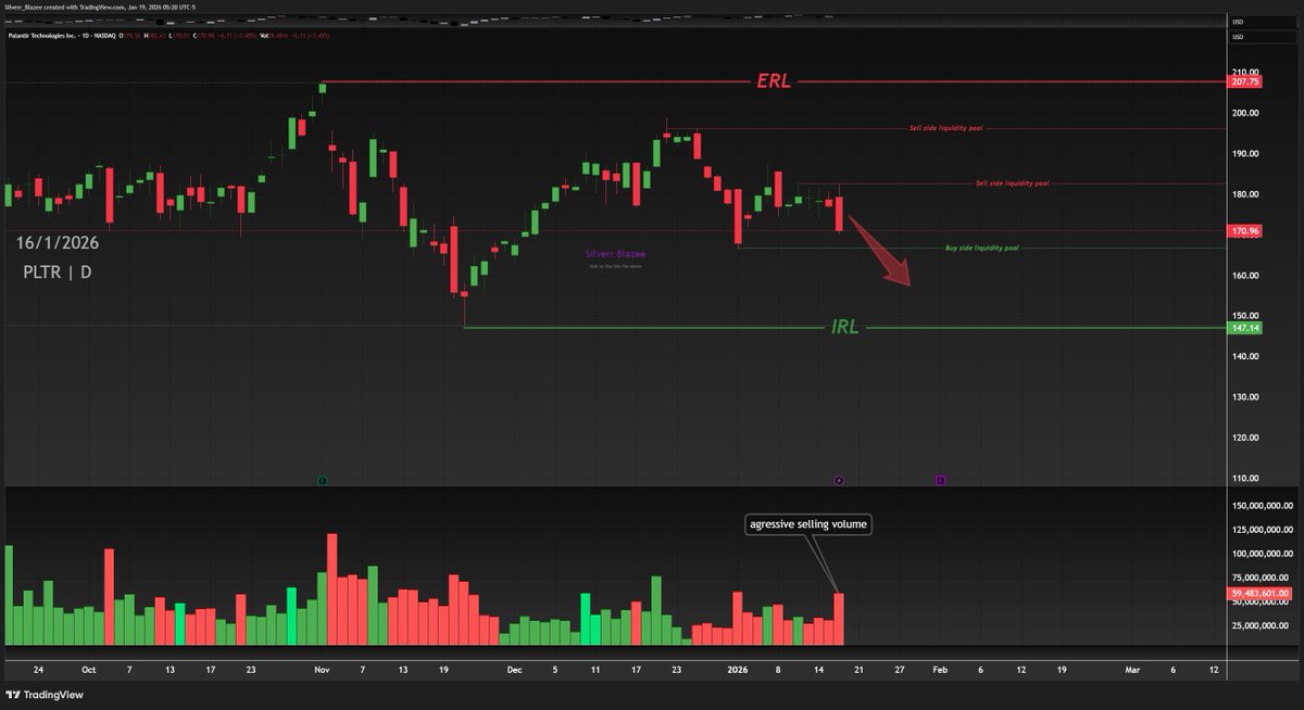 silverr_blazee's tweet photo. Let's short some Tech and yeah already already on Put option!!!
Check out my #PLTR analysis on @TradingView: https://t.co/rIphdkL7hU https://t.co/SqUn9A9eDv